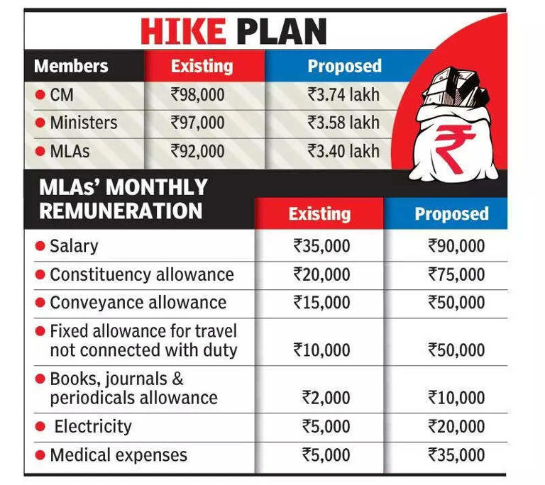 Odisha MLA salary hike, Odisha Legislative Assembly, legislator pay hike, political ethics India, democracy accountability, Odisha politics, public trust in democracy, MLA allowances Odisha, governance ethics, Indian legislature salaries
