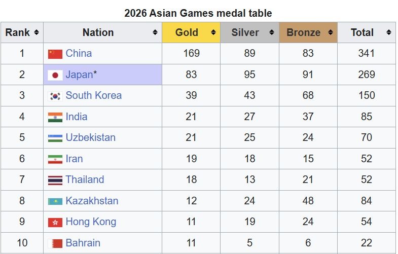 Asian Games 2026, India Asian Games 2026, India 85 medals, Asian Games 2026 India medals, Aichi Nagoya Asian Games, Nagoya Asian Games, India medal tally, India Asian Games performance, India sports performance, Asian Games medal tally, Indian athletes, India sports analysis, Asian Games 2026 analysis, Indian sports, athletics India, shooting India, archery India, Indian hockey, Indian cricket, Indian wrestling, Indian boxing